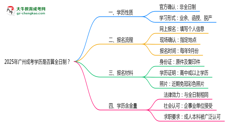 2025年廣州成考學歷是否算全日制？官方回應(yīng)思維導圖