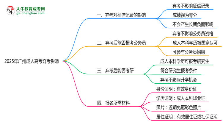 2025年廣州成人高考棄考是否影響征信記錄？思維導(dǎo)圖
