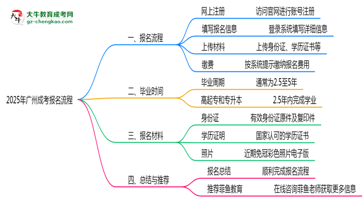 2025年廣州成考報名流程：從注冊到繳費全指南思維導(dǎo)圖