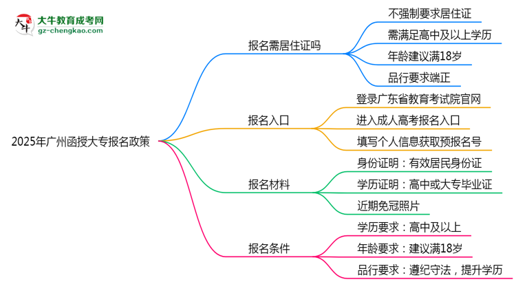 2025年廣州非戶籍生函授大專報(bào)名需居住證嗎？思維導(dǎo)圖