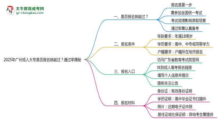 2025年廣州成人大專(zhuān)是否報(bào)名就能過(guò)？通過(guò)率揭秘思維導(dǎo)圖