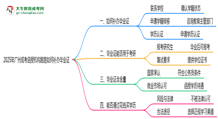 2025年廣州成考函授機(jī)構(gòu)跑路如何補(bǔ)辦畢業(yè)證？思維導(dǎo)圖