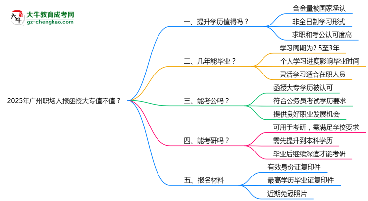 2025年廣州職場(chǎng)人報(bào)函授大專值不值？含金量對(duì)比思維導(dǎo)圖