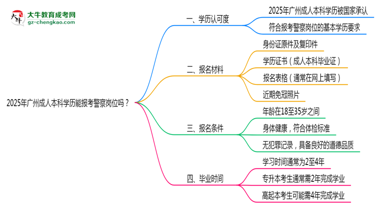 2025年廣州成人本科學歷能報考警察崗位嗎？思維導圖