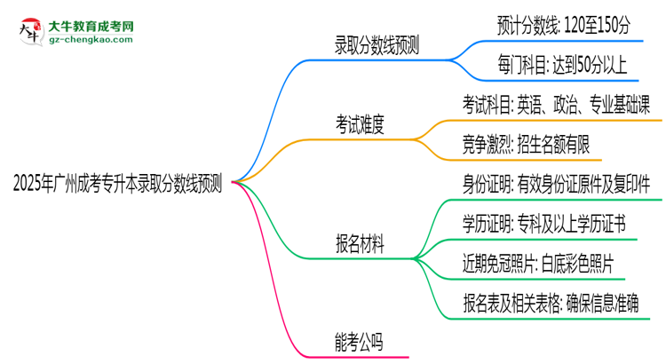 2025年廣州成考專升本錄取分?jǐn)?shù)線預(yù)測(cè)：最低多少分？思維導(dǎo)圖