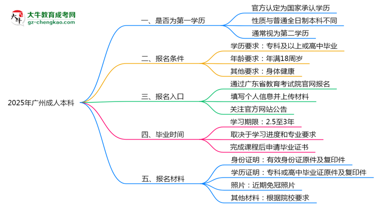 2025年廣州成人本科學(xué)歷是第一學(xué)歷嗎？官方定義思維導(dǎo)圖