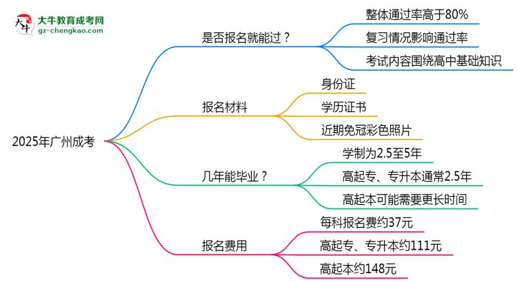 2025年廣州成考是否報(bào)名就能過(guò)？通過(guò)率揭秘思維導(dǎo)圖