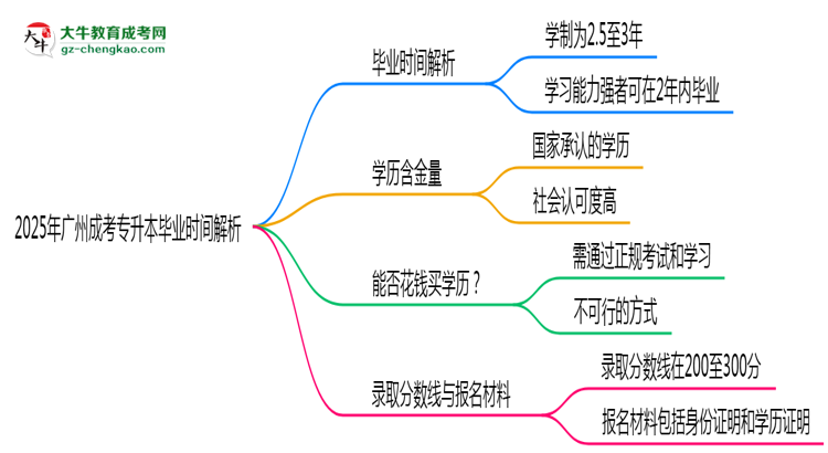 2025年廣州成考專升本最快多久拿證？畢業(yè)時間解析思維導圖