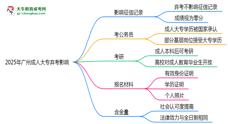 2025年廣州成人大專棄考是否影響征信記錄？思維導(dǎo)圖