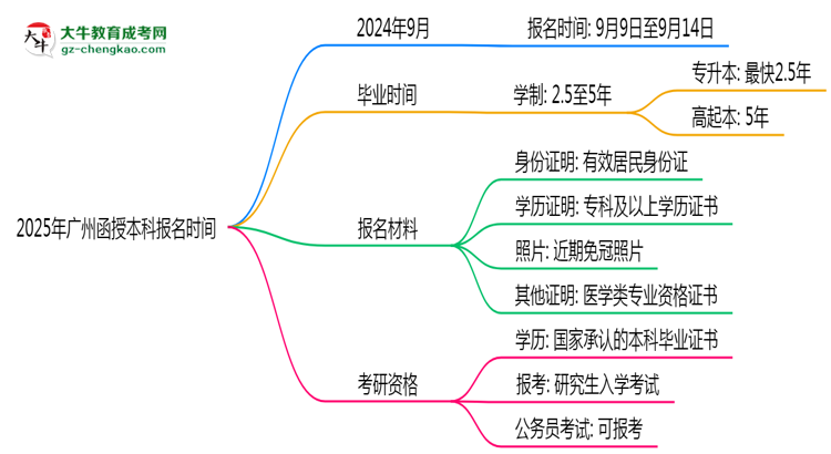 2025年廣州函授本科報名時間是否全年開放？思維導(dǎo)圖