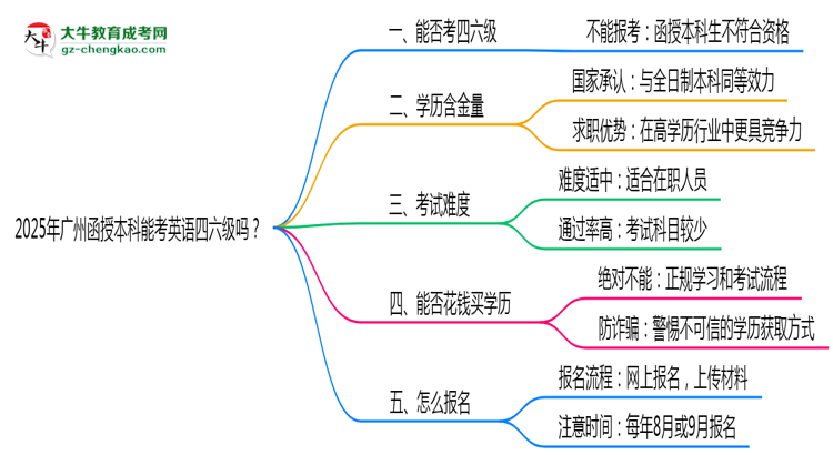 2025年廣州函授本科能考英語(yǔ)四六級(jí)嗎？資格說(shuō)明思維導(dǎo)圖