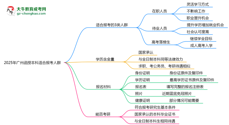 2025年廣州哪些人適合報(bào)函授本科？3類人群推薦思維導(dǎo)圖