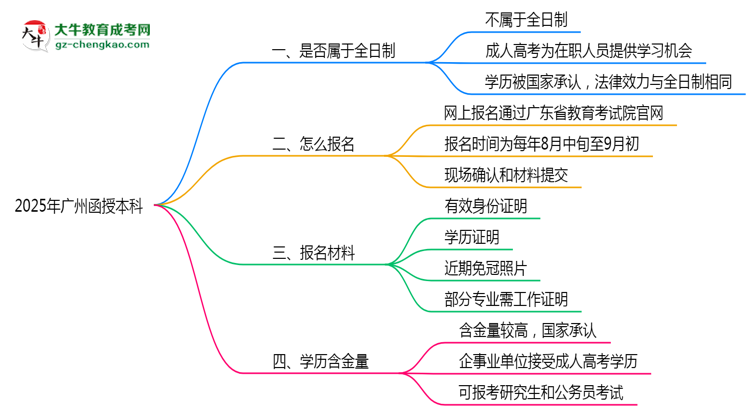 2025年廣州函授本科學(xué)歷是否算全日制？官方回應(yīng)思維導(dǎo)圖