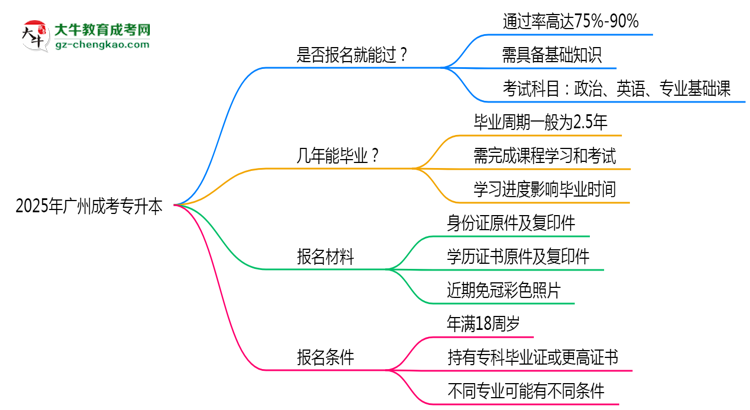 2025年廣州成考專升本是否報名就能過？通過率揭秘思維導圖