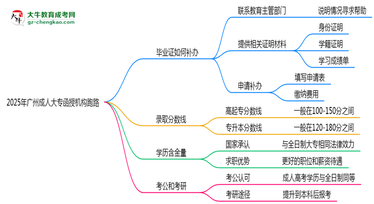 2025年廣州成人大專函授機構(gòu)跑路如何補辦畢業(yè)證？思維導(dǎo)圖