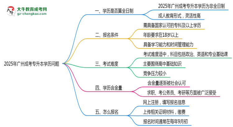 2025年廣州成考專升本學(xué)歷是否算全日制？官方回應(yīng)思維導(dǎo)圖