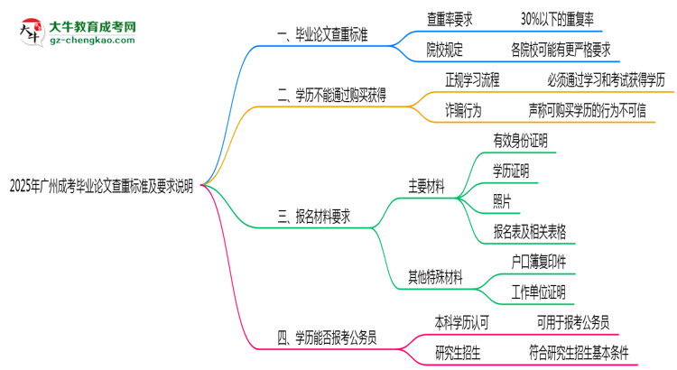 2025年廣州成考畢業(yè)論文查重標準及要求說明思維導圖