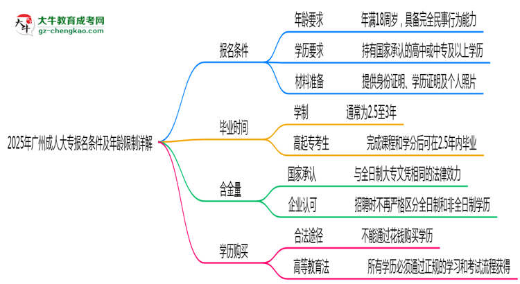 2025年廣州成人大專報名條件及年齡限制詳解思維導(dǎo)圖