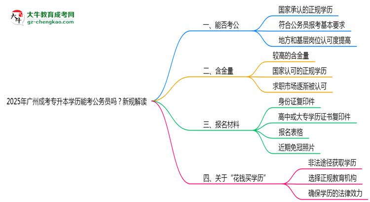 2025年廣州成考專升本學(xué)歷能考公務(wù)員嗎？新規(guī)解讀思維導(dǎo)圖