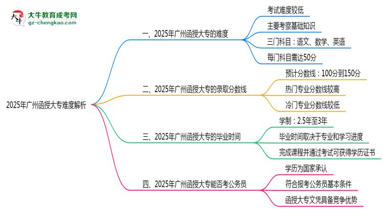 2025年廣州函授大專難度解析：通過率有多高？思維導(dǎo)圖