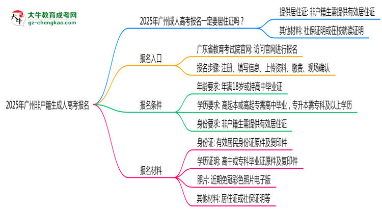 2025年廣州非戶籍生成人高考報(bào)名需居住證嗎？思維導(dǎo)圖