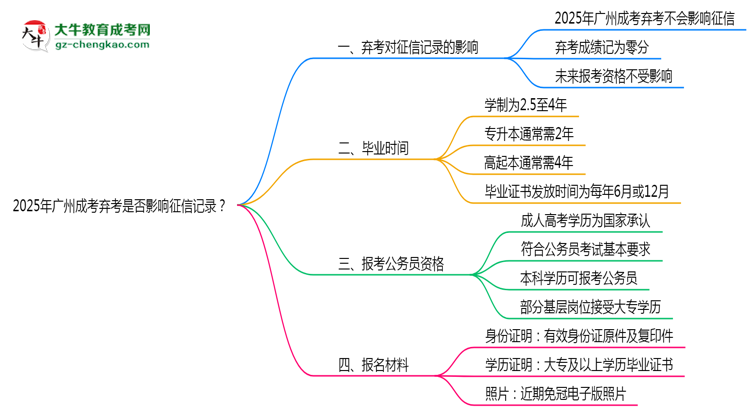 2025年廣州成考棄考是否影響征信記錄？思維導(dǎo)圖
