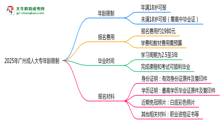 2025年廣州成人大專年齡限制：最低多少歲可報(bào)？思維導(dǎo)圖