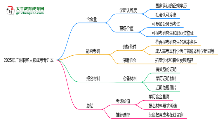 2025年廣州職場人報成考專升本值不值？含金量對比思維導圖