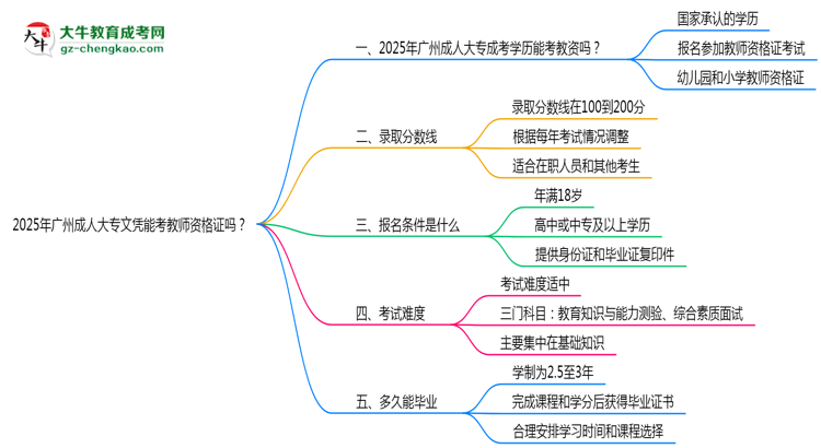 2025年廣州成人大專文憑能考教師資格證嗎？思維導圖