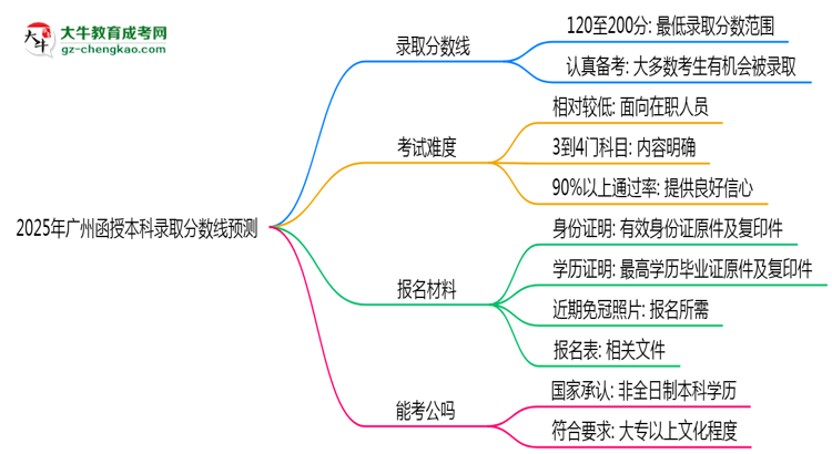 2025年廣州函授本科錄取分數(shù)線預測：最低多少分？思維導圖