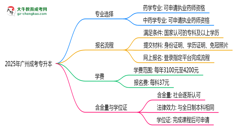 2025年廣州成考專升本哪些專業(yè)可考執(zhí)業(yè)藥師資格？思維導(dǎo)圖