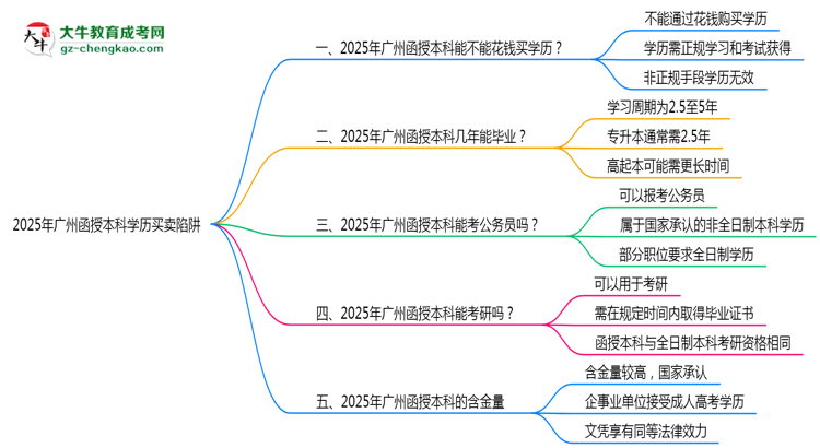 2025年廣州函授本科學(xué)歷買賣陷阱！官方嚴(yán)查警告思維導(dǎo)圖
