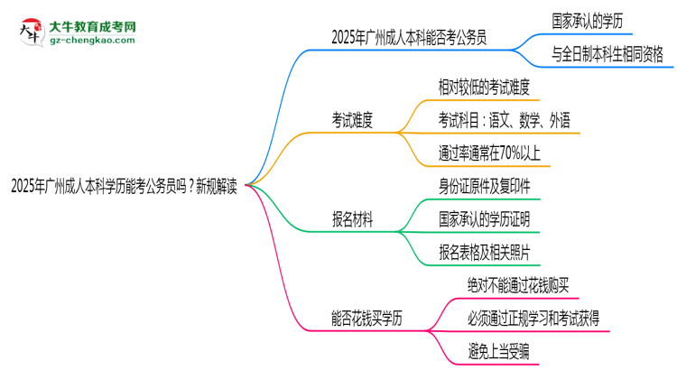 2025年廣州成人本科學歷能考公務員嗎？新規(guī)解讀思維導圖