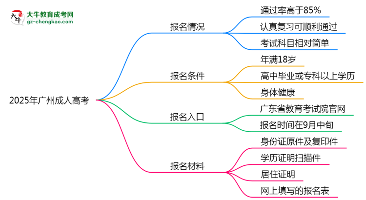2025年廣州成人高考是否報(bào)名就能過(guò)？通過(guò)率揭秘思維導(dǎo)圖