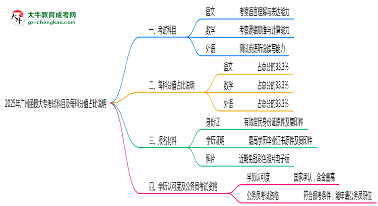 2025年廣州函授大?？荚嚳颇考懊靠品种嫡急日f明思維導(dǎo)圖