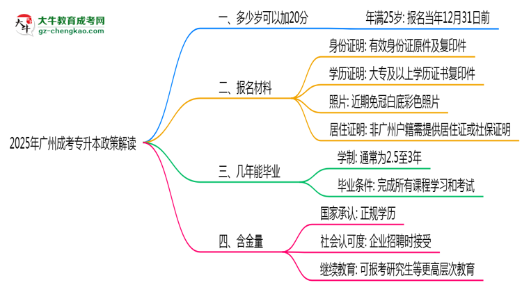 2025年廣州成考專(zhuān)升本25歲自動(dòng)加20分政策解讀思維導(dǎo)圖
