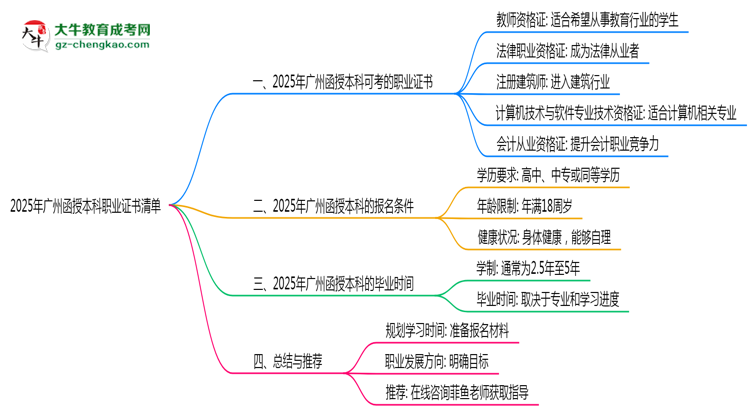 2025年廣州函授本科學歷可考職業(yè)證書清單匯總思維導(dǎo)圖
