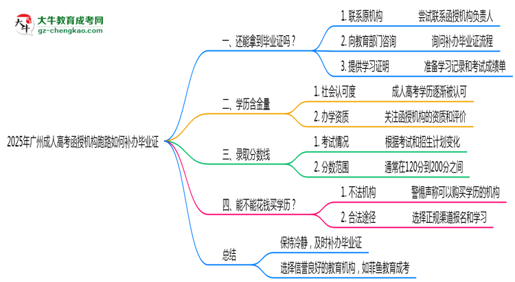 2025年廣州成人高考函授機(jī)構(gòu)跑路如何補(bǔ)辦畢業(yè)證？思維導(dǎo)圖