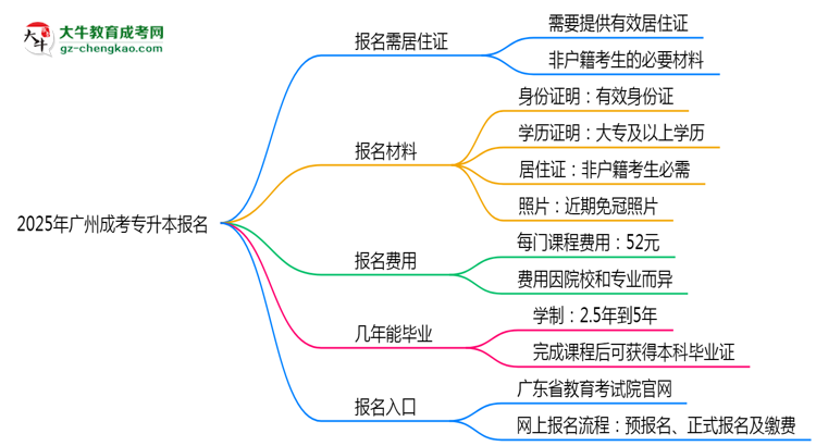 2025年廣州非戶籍生成考專升本報名需居住證嗎？思維導圖