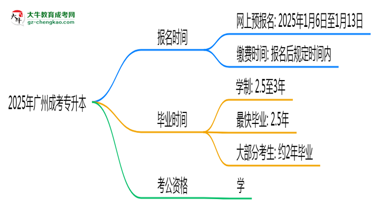 2025年廣州成考專升本報名時間是否全年開放？思維導圖