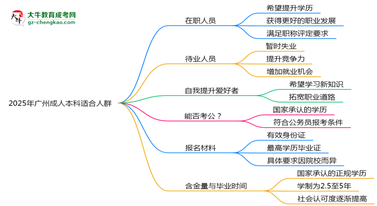 2025年廣州哪些人適合報(bào)成人本科？3類人群推薦思維導(dǎo)圖