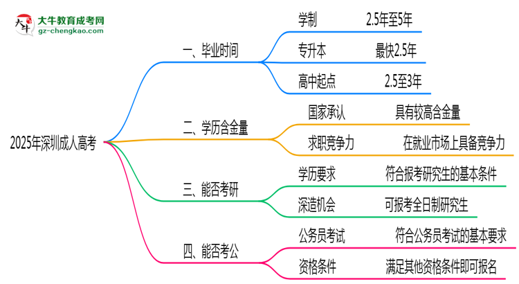 2025年深圳成人高考最快多久拿證？畢業(yè)時間解析思維導(dǎo)圖
