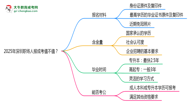 2025年深圳職場人報成考值不值？含金量對比思維導(dǎo)圖