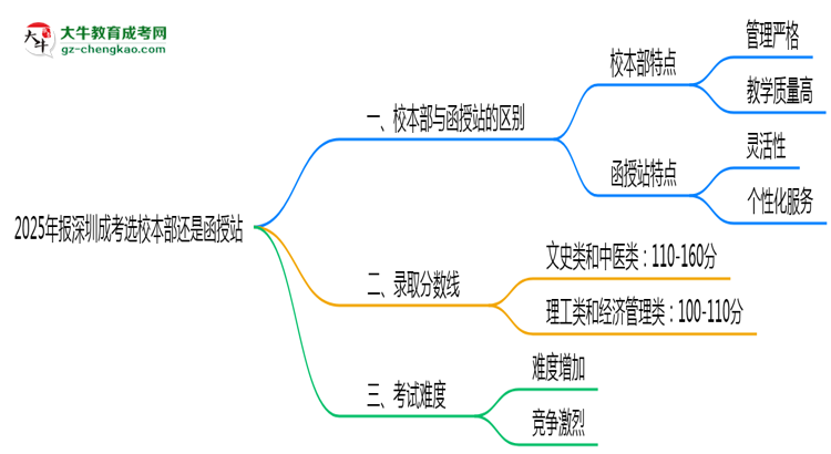 2025年報(bào)深圳成考選校本部還是函授站？區(qū)別對(duì)比思維導(dǎo)圖