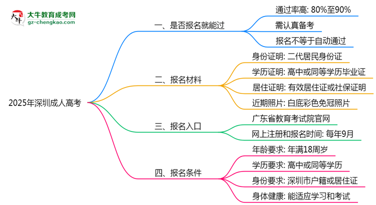2025年深圳成人高考是否報(bào)名就能過(guò)？通過(guò)率揭秘思維導(dǎo)圖