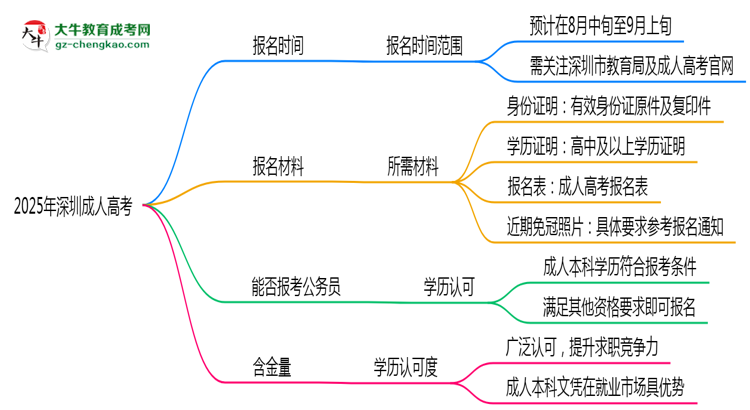 2025年深圳成人高考報名時間是否全年開放？思維導(dǎo)圖