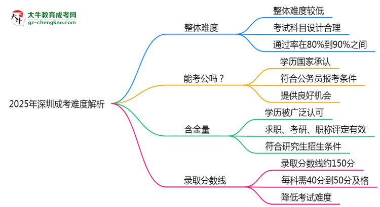 2025年深圳成考難度解析：通過率有多高？思維導圖