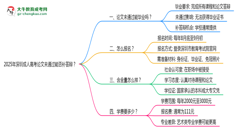 2025年深圳成人高考論文未通過能否補答辯？思維導(dǎo)圖