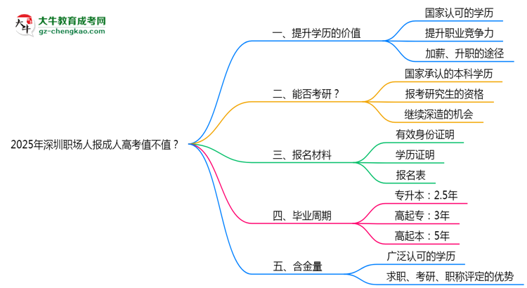 2025年深圳職場人報(bào)成人高考值不值？含金量對比思維導(dǎo)圖