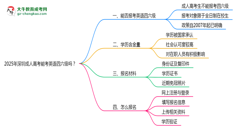 2025年深圳成人高考能考英語(yǔ)四六級(jí)嗎？資格說(shuō)明思維導(dǎo)圖